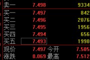 馆陶快讯：黄金ETF(518880)涨0.93% 成交额29.2亿