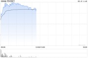 馆陶港股银行股走强，青岛银行涨超7%，摩根大通看好中资银行股