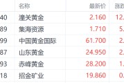 馆陶特朗普钢铁关税翻倍至50%提振金价 潼关黄金大涨超12%领跑市场