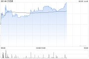 馆陶贝克微盘中涨超8%再创新高 配售所得将用于上游业务拓展