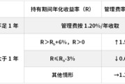 馆陶鹏华基金首只浮动费率产品值得买吗？袁航代表作4年亏11%，给基民亏11亿收管理费2.4亿