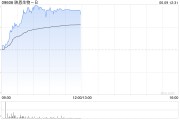 馆陶映恩生物-B盘中涨超13%创上市新高 公司自研ADC管线丰富