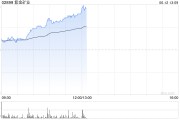 馆陶紫金矿业午前涨超5% 公司拟分拆超200亿资产赴港上市