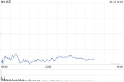 馆陶波音股价一度下跌5.9% 印度航空一架客机坠毁