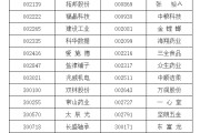 馆陶A股重要指数调整，即将生效！（附名单）