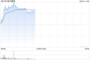 馆陶阅文集团早盘涨逾7% 近日收购艺画开天26.67%股权