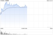 馆陶三生制药午前涨近4% 机构料公司有望大幅增厚今年利润