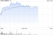 馆陶亚盛医药-B盘中涨超7% 股价创历史新高