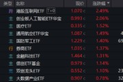 馆陶算力航母来袭，科技类ETF尾盘批量溢价，创业板人工智能五连阳！恒科步入“技术牛”，513770强势摸高3%
