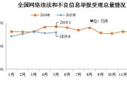 馆陶2025年5月全国受理网络违法和不良信息举报1829.6万件