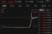 馆陶突然暴涨近100%！一则消息引爆