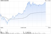 馆陶泡泡玛特午后一度涨超4%，股价续创历史新高，大摩预计泡泡玛特将成为规模增长最快的全球消费品牌
