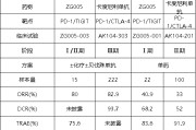 馆陶泽璟制药ZG005两项研究入选口头报告 单药二线治疗宫颈癌数据优于卡度尼利单抗 | 2025ASCO
