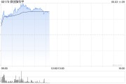 馆陶微创脑科学早盘涨逾10% 国内植入式脑机接口启动临床入组