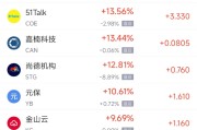 馆陶周一热门中概股普涨 台积电涨0.87%，阿里巴巴涨1.79%