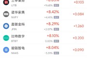 馆陶周三热门中概股多数上涨 台积电涨2.44%，阿里巴巴涨3.89%