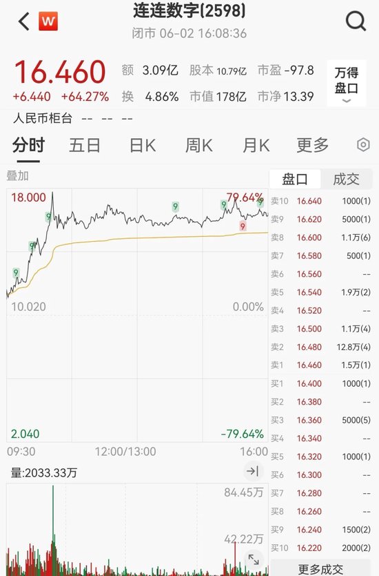 突发“深V”！一股(🔈)更狂飙近80%