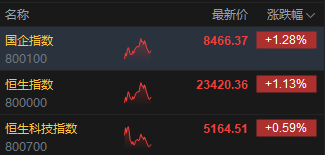 午(🈚)评：港股恒指涨1.13% 科指涨0.59% 泡泡玛特再创(🎍)历史新高
