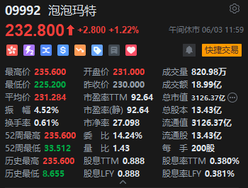 午评：港股恒指涨1.13% 科指涨0.59% 泡泡玛特再(👎)创历史新高