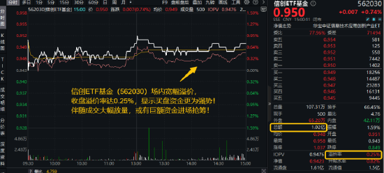 超1亿元！成(🙆)交额激增，信创成香饽饽！三大核心因素驱动，信创ETF基金（562030）全天宽幅溢价