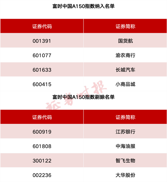 事关A股、港股！重要指数调(🌠)整！