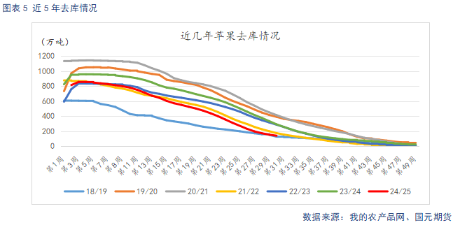 【苹果】现货市场供需双弱 关注套袋定产数据(🐏)