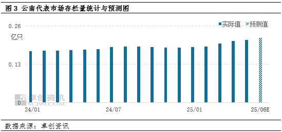 “蛋”说无妨：新低已现，梅雨季云南鸡蛋价格还有下探(🐊)空间吗？