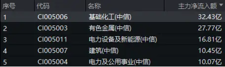32亿元(🕖)主力资金狂买！化工ETF（516020）摸高1.35%，新能源车销量激增引爆锂电股！