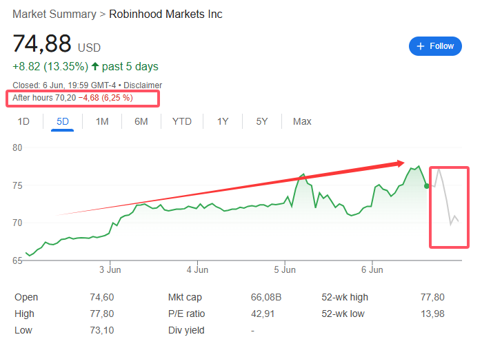 “接盘侠”没了？标普500指数季调(🏃)维持成分股不变，Robinhood、Applovin应声大跌
