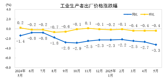 国家统计局：(🈷)2025年5月份工业生产者出厂价格同比下降3.3%