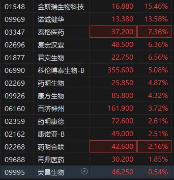 中国创新药闪耀国际会议 港股(🤥)生物医药股全线走强 金斯瑞生物科技涨超15%