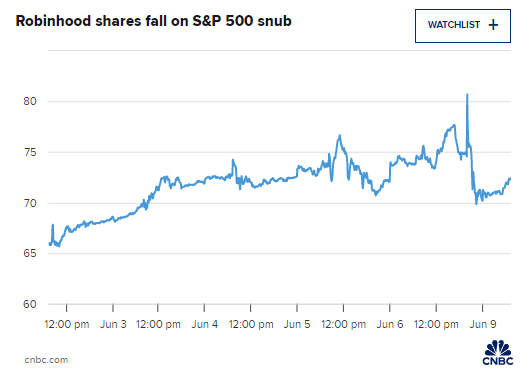 在线经纪商Robinhood未能(🙌)加入标普(🍥)500指数 盘前下跌3%
