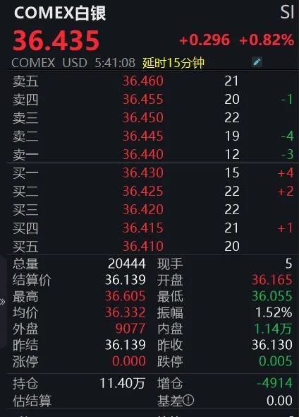 黄金(🐟)回调，白银创新高！上金所提示风险→