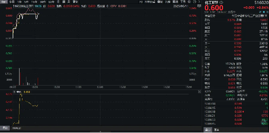 重拾升势！锂电龙头领涨，化工ETF（516020）盘中涨(♈)超1%！机构研判：化工行业景气度有望底部回暖