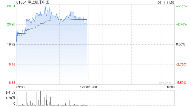 津上机床中(🤽)国盘中涨超5% 机床有望受益机器人行业发展