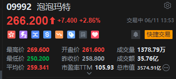 泡泡玛特午后一度涨超4%，股价续创历史新高，大摩预(😡)计泡泡玛特将成为规模增长最快的全球消费品牌