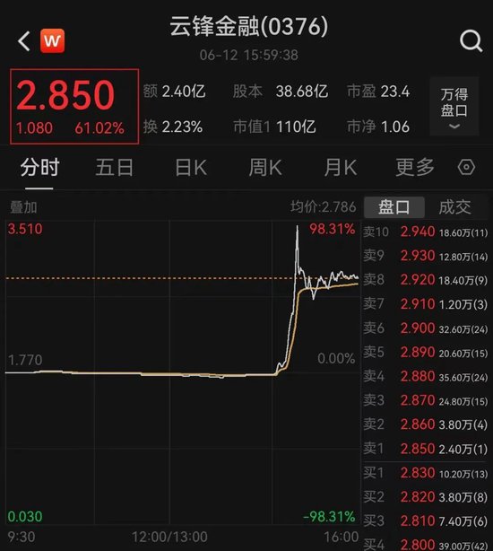 突然暴涨近(🛃)100%！一则消息引爆