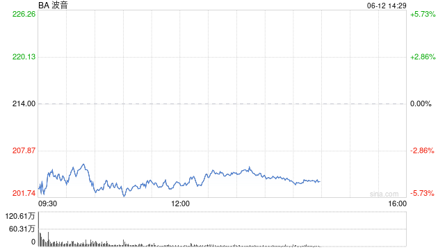 波音股(🔘)价一度下跌5.9% 印度航空一架客机坠毁