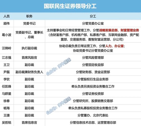 牟一凌离职民生！国联(🎷)民生最全高管分工出炉