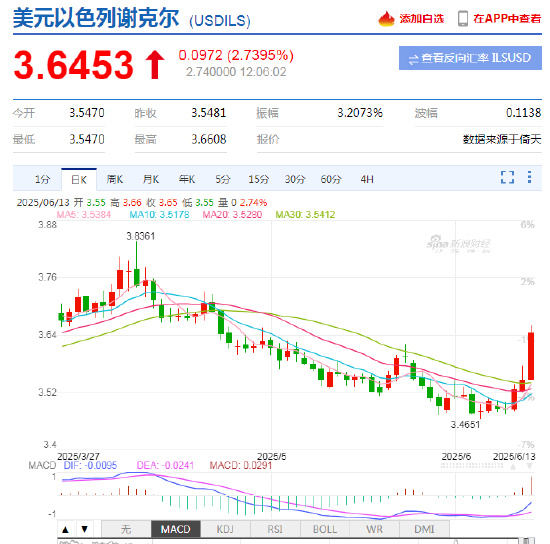 以色列空袭伊朗事件影响速览：多国(😁)表态 金融市场避险(🚀)模式重现！