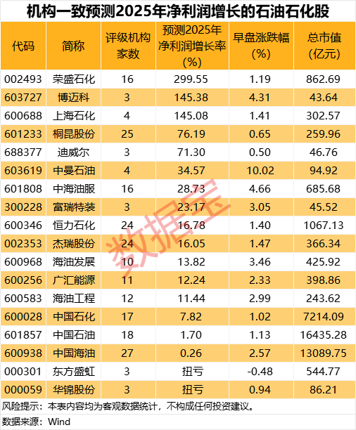 刚(🕡)刚，集体大涨！机构预测业绩高增长名单出炉